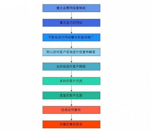 新媒體時代下的會展營銷 模式、特點與互聯網銷售效果探析
