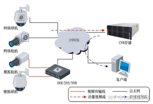 一周速成 零基礎入門安防系統工程與智能化技術研發