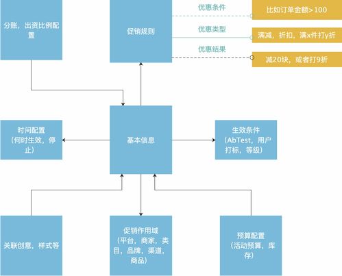 電商營銷體系建設 運營、產品與技術挑戰的網絡技術視角