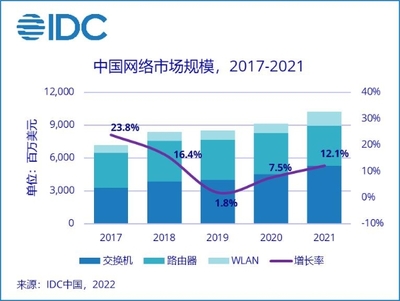 通信技術開發驅動網絡市場增長 2021年中國市場達102.4億美元，同比增長12.1%